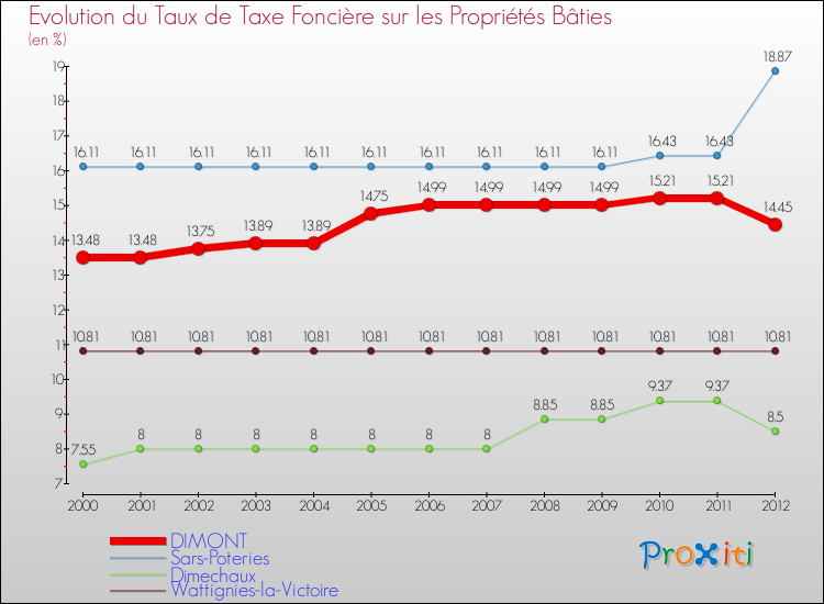 Evolution du taux de la taxe foncière sur le bati pour DIMONT et les communes proches de 2000 à 2012 Comparaison des taux de taxe foncière sur le bati pour DIMONT et les communes voisines de 2000 à 2012