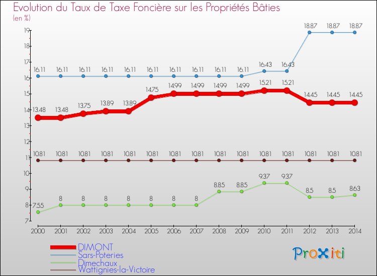 Evolution du taux de la taxe foncière sur le bati pour DIMONT et les communes proches de 2000 à 2014 Comparaison des taux de taxe foncière sur le bati pour DIMONT et les communes voisines de 2000 à 2014