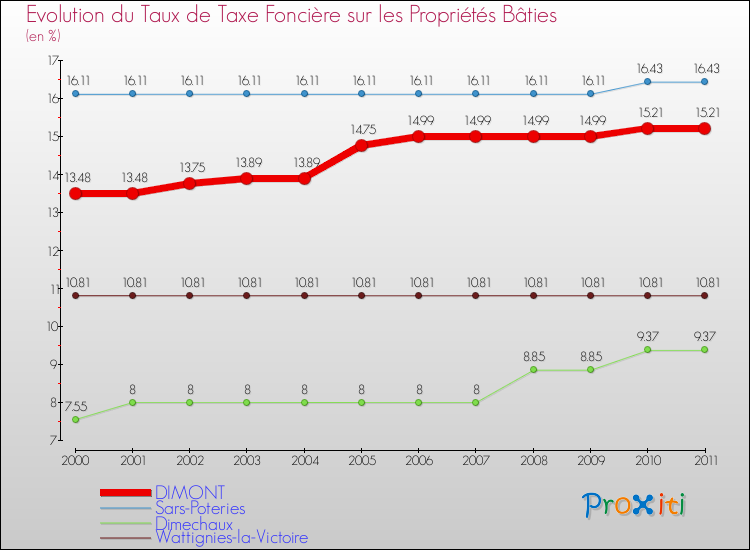 Evolution du taux de la taxe foncière sur le bati pour DIMONT et les communes proches Comparaison des taux de taxe foncière sur le bati pour DIMONT et les communes voisines