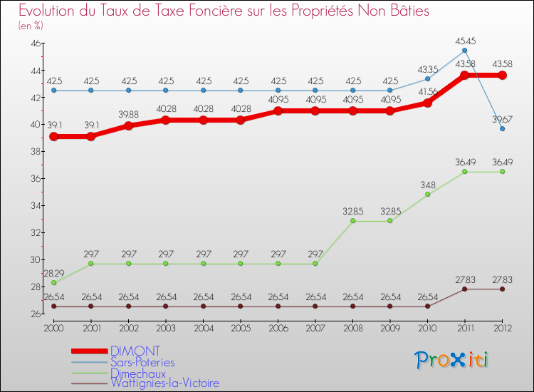 Evolution du taux de la taxe foncière sur les immeubles et terrains non batis pour DIMONT et les communes proches de 2000 à 2012 Comparaison des taux de la taxe foncière sur les immeubles et terrains non batis pour DIMONT et les communes voisines de 2000 à 2012