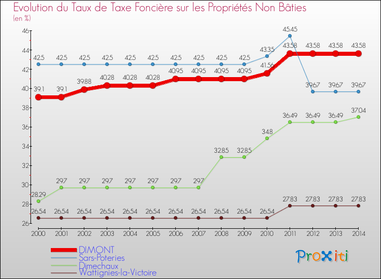Evolution du taux de la taxe foncière sur les immeubles et terrains non batis pour DIMONT et les communes proches de 2000 à 2014 Comparaison des taux de la taxe foncière sur les immeubles et terrains non batis pour DIMONT et les communes voisines de 2000 à 2014