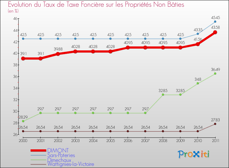 Evolution du taux de la taxe foncière sur les immeubles et terrains non batis pour DIMONT et les communes proches Comparaison des taux de la taxe foncière sur les immeubles et terrains non batis pour DIMONT et les communes voisines