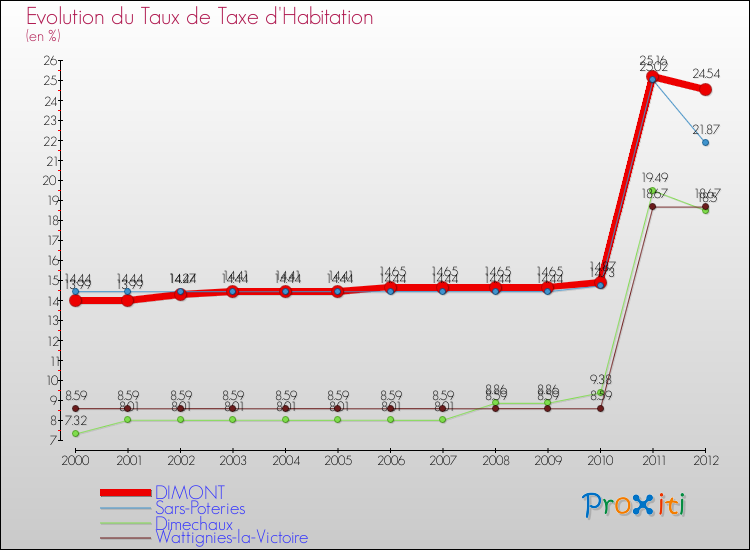 Evolution du taux de la taxe d'habitation pour DIMONT et les communes proches Comparaison des taux de la taxe d'habitation pour DIMONT et les communes voisines