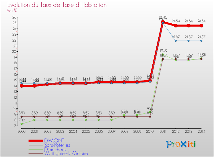 Evolution du taux de la taxe d'habitation pour DIMONT et les communes proches de 2000 à 2014 Comparaison des taux de la taxe d'habitation pour DIMONT et les communes voisines de 2000 à 2014