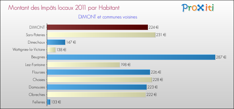 Montant des impôts locaux par Habitant pour DIMONT et les communes proches Comparaison des impôts locaux par habitant pour DIMONT et les communes voisines