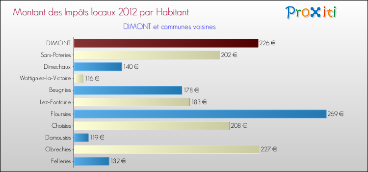 Montant des impôts locaux par Habitant pour DIMONT et les communes proches Comparaison des impôts locaux par habitant pour DIMONT et les communes voisines