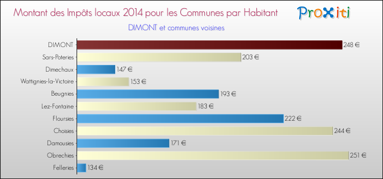 Montant des impôts locaux par Habitant pour DIMONT et les communes proches en 2014 Comparaison des impôts locaux par habitant pour DIMONT et les communes voisines en 2014
