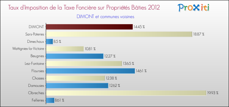 Taux d'imposition de la taxe foncière sur le bati 2012 pour DIMONT et les communes proches Comparaison des taux d'imposition de la taxe foncière sur le bati 2012 pour DIMONT et les communes voisines