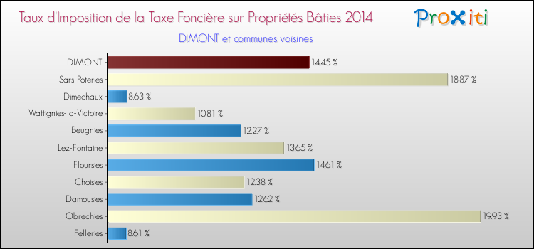 Taux d'imposition de la taxe foncière sur le bati 2014 pour DIMONT et les communes proches Comparaison des taux d'imposition de la taxe foncière sur le bati 2014 pour DIMONT et les communes voisines