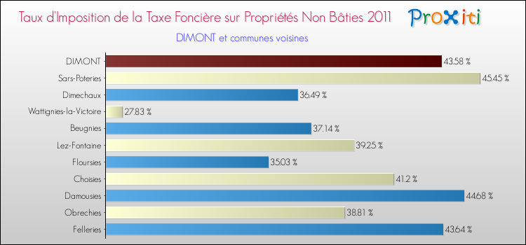 Taux d'imposition de la taxe foncière sur les immeubles et terrains non batis 2011 pour DIMONT et les communes proches Comparaison des taux d'imposition de la taxe foncière sur les immeubles et terrains non batis 2011 pour DIMONT et les communes voisines