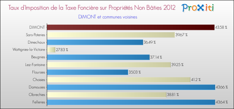 Taux d'imposition de la taxe foncière sur les immeubles et terrains non batis 2012 pour DIMONT et les communes proches Comparaison des taux d'imposition de la taxe foncière sur les immeubles et terrains non batis 2012 pour DIMONT et les communes voisines