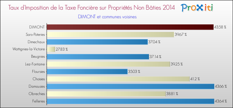 Taux d'imposition de la taxe foncière sur les immeubles et terrains non batis 2014 pour DIMONT et les communes proches Comparaison des taux d'imposition de la taxe foncière sur les immeubles et terrains non batis 2014 pour DIMONT et les communes voisines