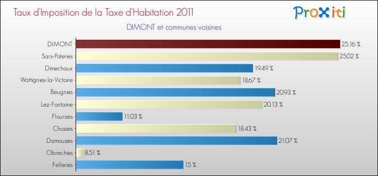 Taux d'imposition de la taxe d'habitation 2011 pour DIMONT et les communes proches Comparaison des taux d'imposition de la taxe d'habitation 2011 pour DIMONT et les communes voisines