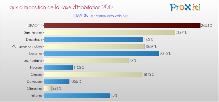 Taux d'imposition de la taxe d'habitation 2012 pour DIMONT et les communes proches Comparaison des taux d'imposition de la taxe d'habitation 2012 pour DIMONT et les communes voisines