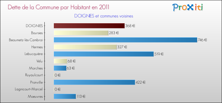 Dette par habitant de la commune en 2011 pour DOIGNIES et les communes proches Comparaison de la dette par habitant de la commune en 2011 pour DOIGNIES et les communes voisines