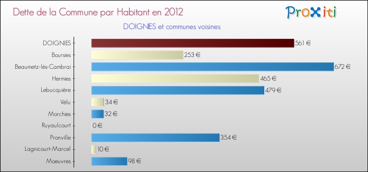 Dette par habitant de la commune en 2012 pour DOIGNIES et les communes proches Comparaison de la dette par habitant de la commune en 2012 pour DOIGNIES et les communes voisines