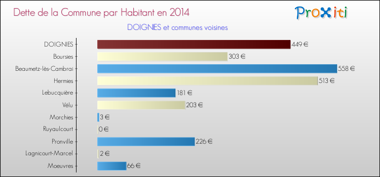 Dette par habitant de la commune en 2014 pour DOIGNIES et les communes proches Comparaison de la dette par habitant de la commune en 2014 pour DOIGNIES et les communes voisines