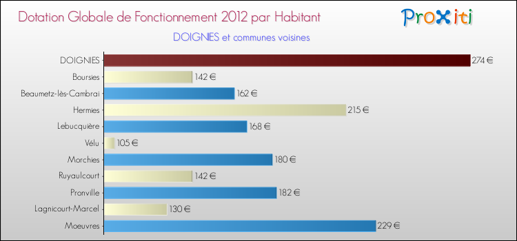 Montant des dotations globales de fonctionnement DGF par Habitant pour DOIGNIES et les communes proches Comparaison des des dotations globales de fonctionnement DGF par habitant pour DOIGNIES et les communes voisines