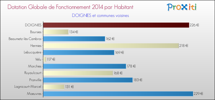 Montant des dotations globales de fonctionnement DGF par Habitant pour DOIGNIES et les communes proches en 2014. Comparaison des des dotations globales de fonctionnement DGF par habitant pour DOIGNIES et les communes voisines en 2014.