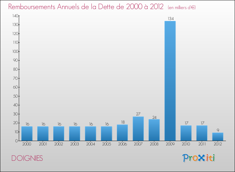 Evolution de l'annuité de la dette pour la commune de DOIGNIES de 2000 à 2012 Annuités de la dette pour DOIGNIES de 2000 à 2012