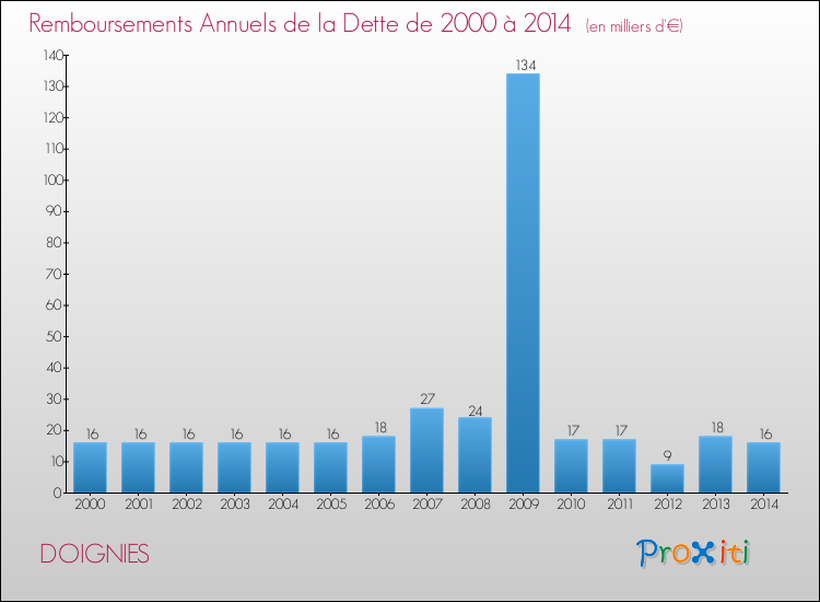 Evolution de l'annuité de la dette pour la commune de DOIGNIES de 2000 à 2014 Annuités de la dette pour DOIGNIES de 2000 à 2014