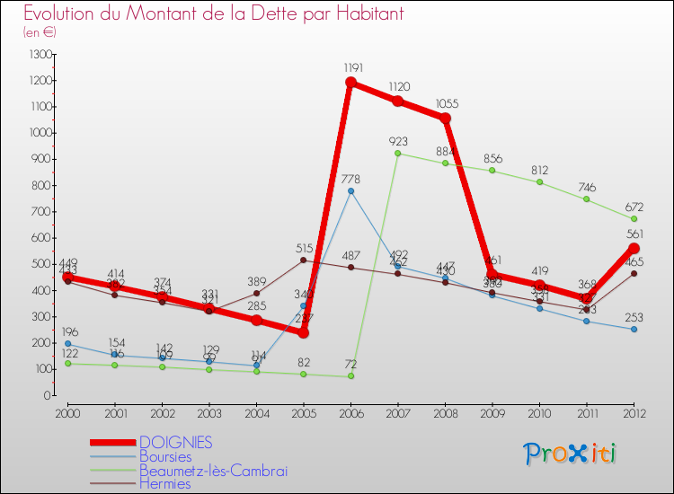 Evolution de la dette par habitant pour la commune de DOIGNIES et les communes proches de 2000 à 2012 Comparaison de la dette par habitant pour DOIGNIES et les communes voisines de 2000 à 2012