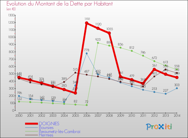 Evolution de la dette par habitant pour la commune de DOIGNIES et les communes proches de 2000 à 2014 Comparaison de la dette par habitant pour DOIGNIES et les communes voisines de 2000 à 2014