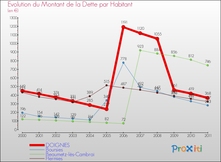 Evolution de la dette par habitant pour la commune de DOIGNIES et les communes proches Comparaison de la dette par habitant pour DOIGNIES et les communes voisines