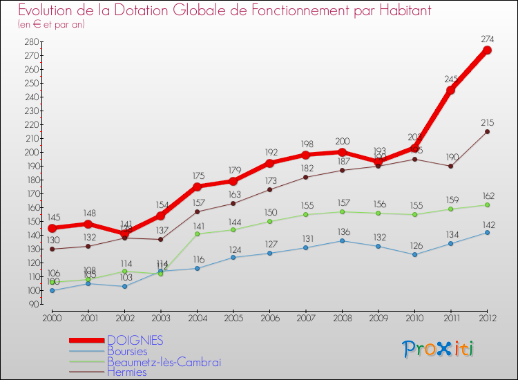 Evolution et montant de la dotation globale de fonctionnement par Habitant pour DOIGNIES et les communes proches Comparaison des dotations globales de fonctionnement par habitant pour DOIGNIES et les communes voisines