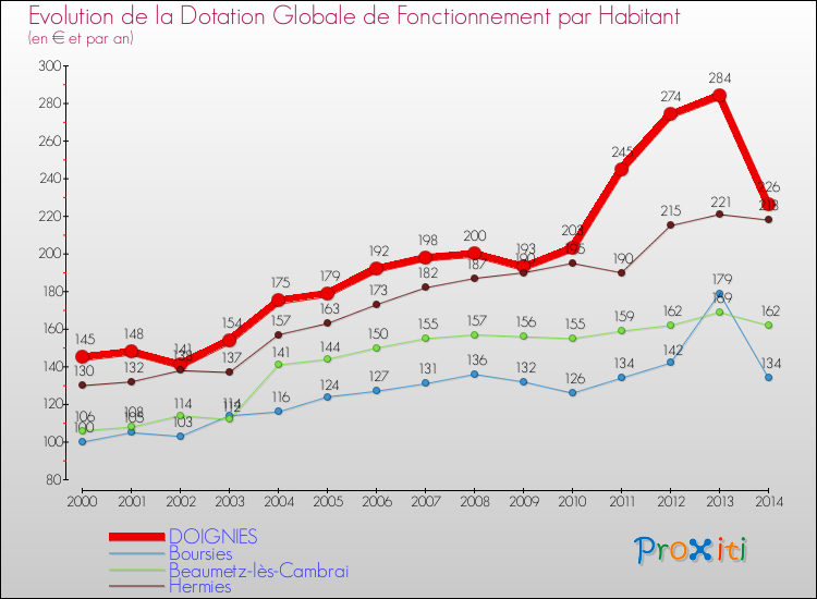 Evolution et montant de la dotation globale de fonctionnement par Habitant pour DOIGNIES et les communes proches de 2000 à 2014. Comparaison des dotations globales de fonctionnement par habitant pour DOIGNIES et les communes voisines de 2000 à 2014.