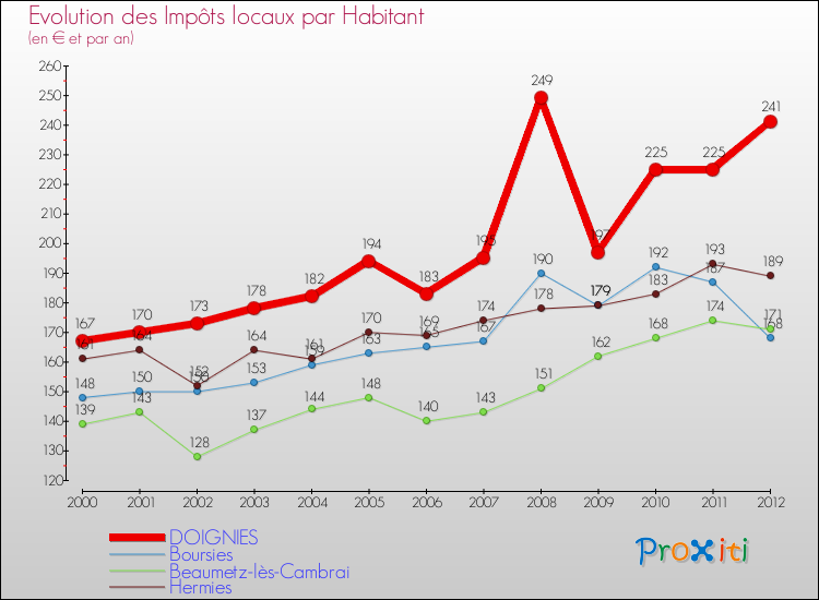 Evolution et montant des impôts locaux par Habitant pour DOIGNIES et les communes proches Comparaison des impôts locaux par habitant pour DOIGNIES et les communes voisines