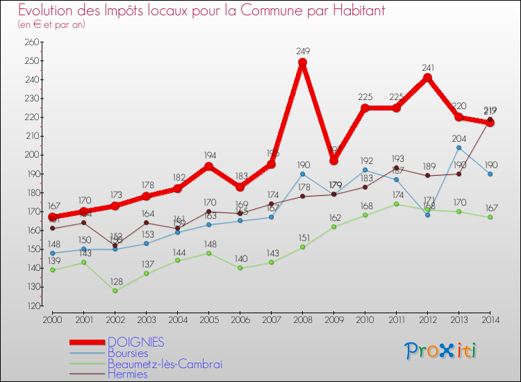 Evolution et montant des impôts locaux par Habitant pour DOIGNIES et les communes proches de 2000 à 2014 Comparaison des impôts locaux par habitant pour DOIGNIES et les communes voisines de 2000 à 2014