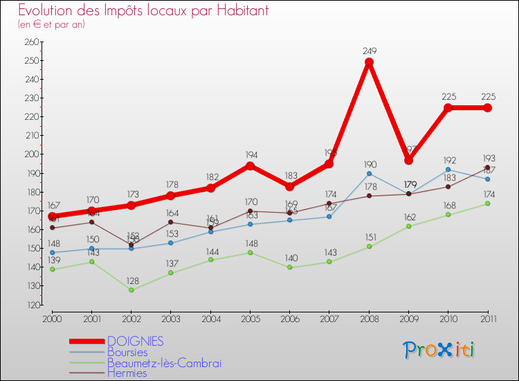 Evolution et montant des impôts locaux par Habitant pour DOIGNIES et les communes proches Comparaison des impôts locaux par habitant pour DOIGNIES et les communes voisines