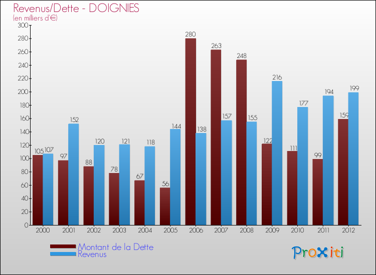 Evolution comparée de la dette et des revenus pour la commune de DOIGNIES de 2000 à 2012 Comparaison de la dette et des revenus pour DOIGNIES de 2000 à 2012