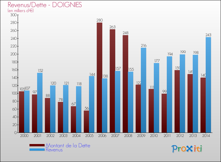 Evolution comparée de la dette et des revenus pour la commune de DOIGNIES de 2000 à 2014 Comparaison de la dette et des revenus pour DOIGNIES de 2000 à 2014