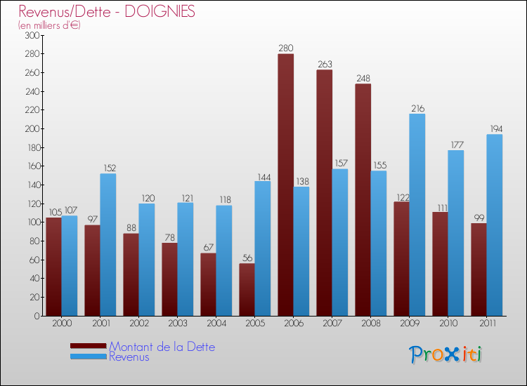 Evolution comparée de la dette et des revenus pour la commune de DOIGNIES de 2000 à 2011 Comparaison de la dette et des revenus pour DOIGNIES de 2000 à 2011