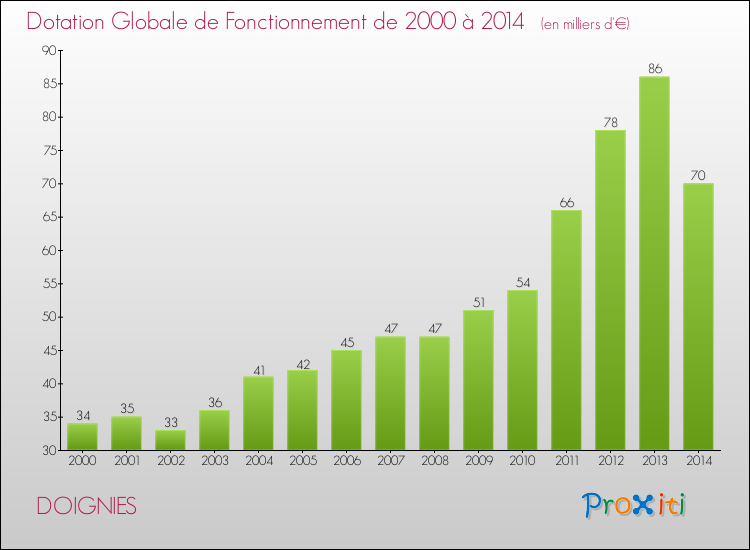 Evolution du montant de la Dotation Globale de Fonctionnement pour la commune de DOIGNIES de 2000 à 2014 Evolution du montant de la Dotation Globale de Fonctionnement pour DOIGNIES de 2000 à 2014