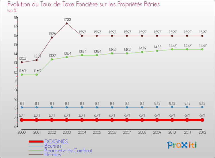Evolution du taux de la taxe foncière sur le bati pour DOIGNIES et les communes proches de 2000 à 2012 Comparaison des taux de taxe foncière sur le bati pour DOIGNIES et les communes voisines de 2000 à 2012