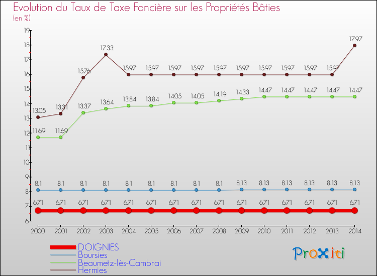 Evolution du taux de la taxe foncière sur le bati pour DOIGNIES et les communes proches de 2000 à 2014 Comparaison des taux de taxe foncière sur le bati pour DOIGNIES et les communes voisines de 2000 à 2014