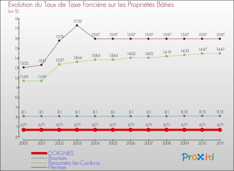 Evolution du taux de la taxe foncière sur le bati pour DOIGNIES et les communes proches Comparaison des taux de taxe foncière sur le bati pour DOIGNIES et les communes voisines