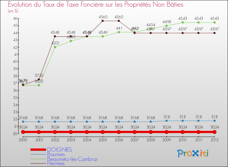 Evolution du taux de la taxe foncière sur les immeubles et terrains non batis pour DOIGNIES et les communes proches de 2000 à 2012 Comparaison des taux de la taxe foncière sur les immeubles et terrains non batis pour DOIGNIES et les communes voisines de 2000 à 2012