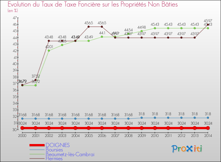 Evolution du taux de la taxe foncière sur les immeubles et terrains non batis pour DOIGNIES et les communes proches de 2000 à 2014 Comparaison des taux de la taxe foncière sur les immeubles et terrains non batis pour DOIGNIES et les communes voisines de 2000 à 2014