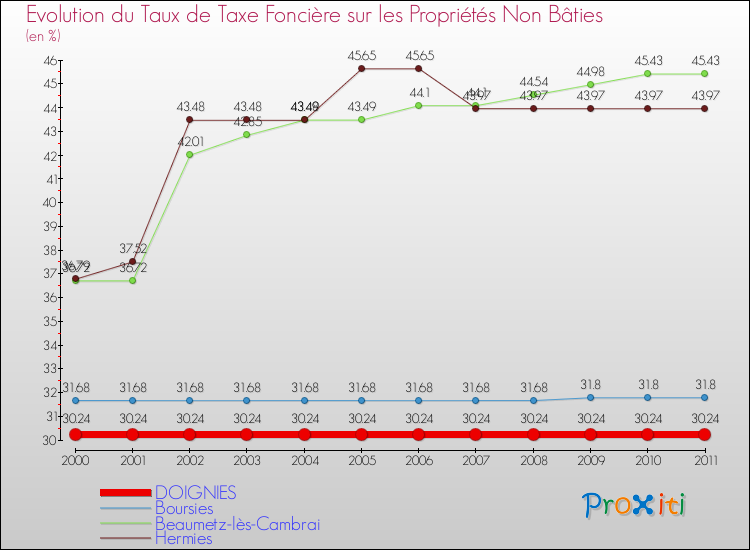 Evolution du taux de la taxe foncière sur les immeubles et terrains non batis pour DOIGNIES et les communes proches Comparaison des taux de la taxe foncière sur les immeubles et terrains non batis pour DOIGNIES et les communes voisines