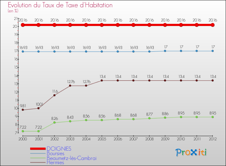 Evolution du taux de la taxe d'habitation pour DOIGNIES et les communes proches Comparaison des taux de la taxe d'habitation pour DOIGNIES et les communes voisines