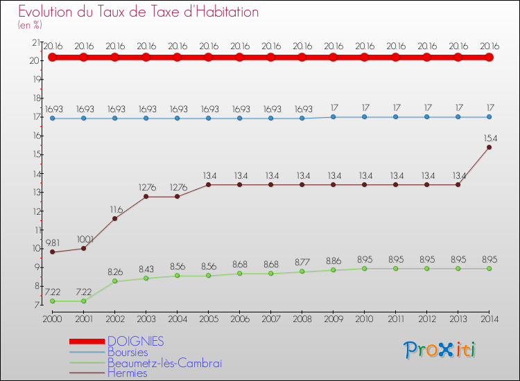 Evolution du taux de la taxe d'habitation pour DOIGNIES et les communes proches de 2000 à 2014 Comparaison des taux de la taxe d'habitation pour DOIGNIES et les communes voisines de 2000 à 2014