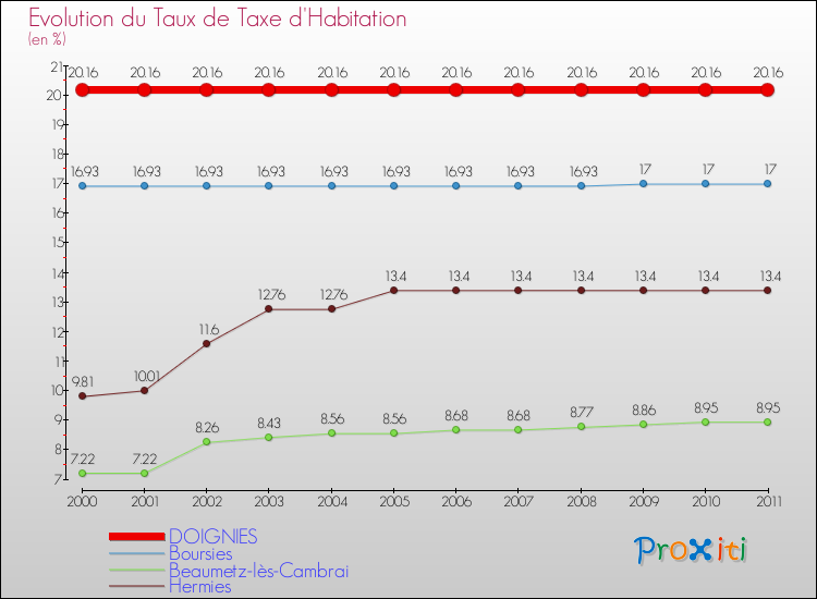 Evolution du taux de la taxe d'habitation pour DOIGNIES et les communes proches Comparaison des taux de la taxe d'habitation pour DOIGNIES et les communes voisines