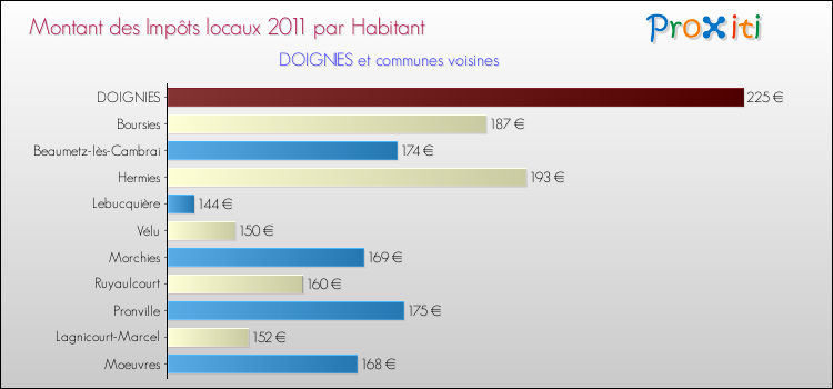 Montant des impôts locaux par Habitant pour DOIGNIES et les communes proches Comparaison des impôts locaux par habitant pour DOIGNIES et les communes voisines