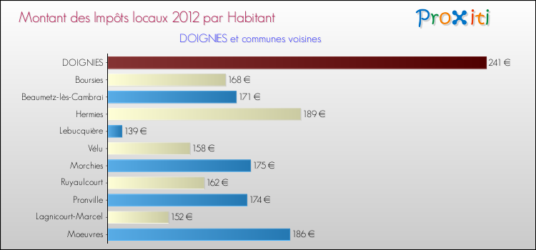 Montant des impôts locaux par Habitant pour DOIGNIES et les communes proches Comparaison des impôts locaux par habitant pour DOIGNIES et les communes voisines