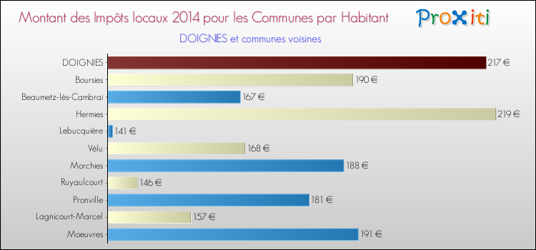 Montant des impôts locaux par Habitant pour DOIGNIES et les communes proches en 2014 Comparaison des impôts locaux par habitant pour DOIGNIES et les communes voisines en 2014