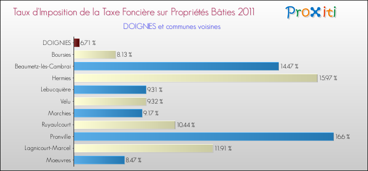 Taux d'imposition de la taxe foncière sur le bati 2011 pour DOIGNIES et les communes proches Comparaison des taux d'imposition de la taxe foncière sur le bati 2011 pour DOIGNIES et les communes voisines